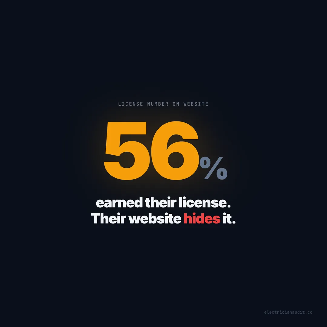 56% of Electricians Got Licensed — Then Forgot to Put It on Their Website