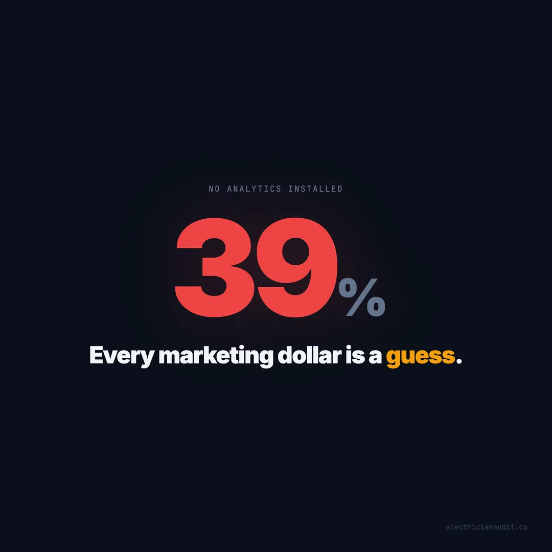 39% of Electrician Websites Have No Analytics — Every Marketing Dollar Is a Guess