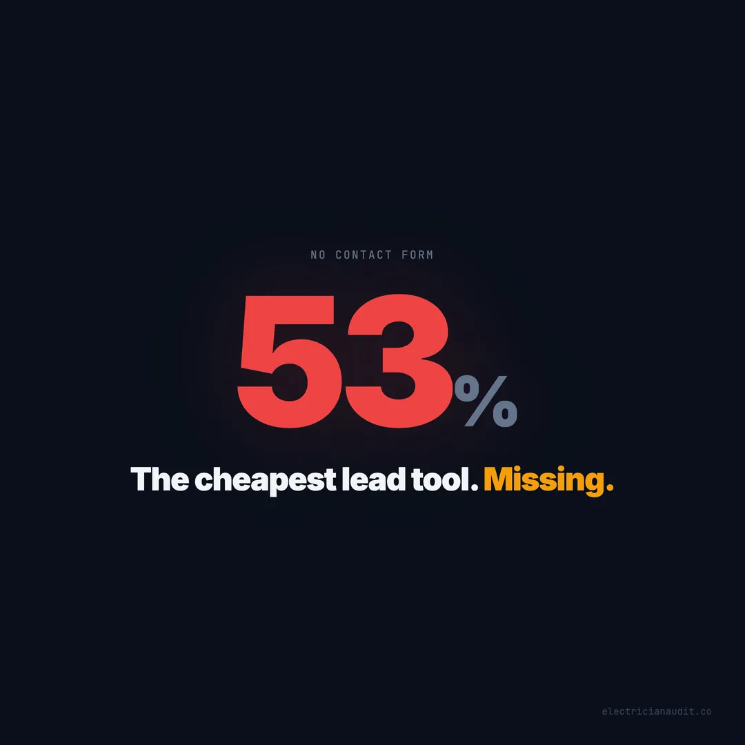 53% of Electrician Websites Have No Contact Form — The Cheapest Lead Capture Tool