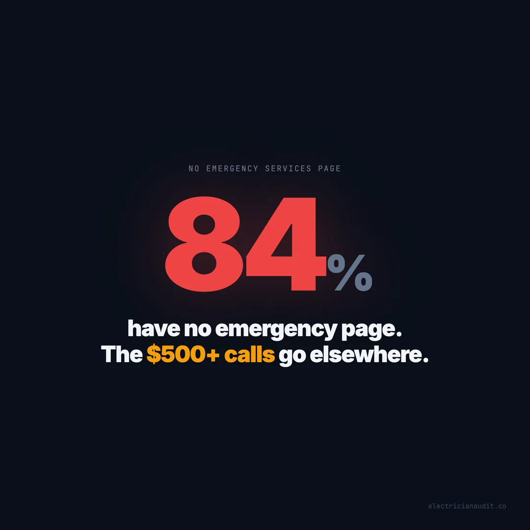 84% of Electrician Websites Have No Emergency Services Page
