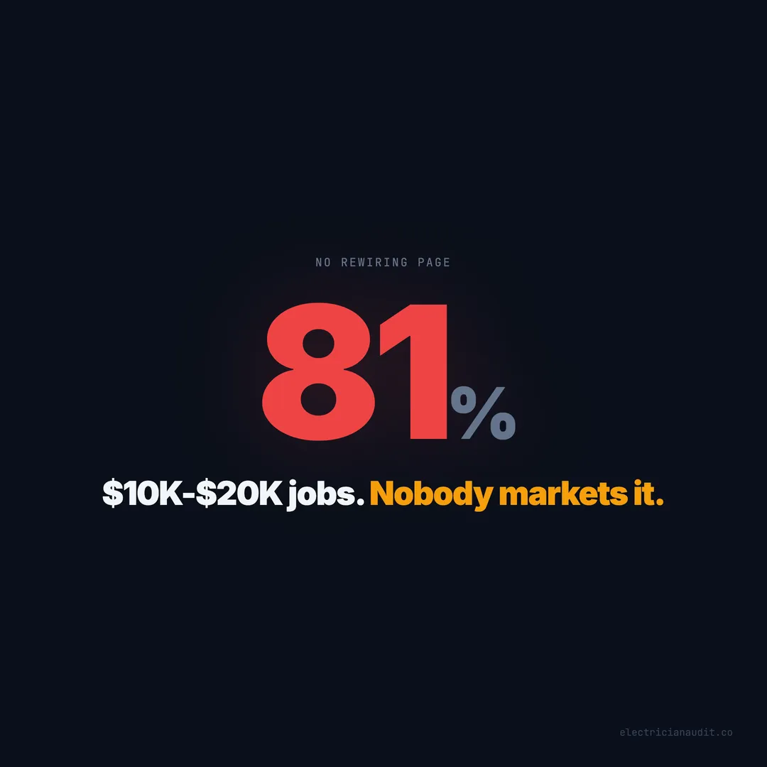 81% Have No Whole-House Rewiring Page — A $10K-$20K Service Nobody Markets Online