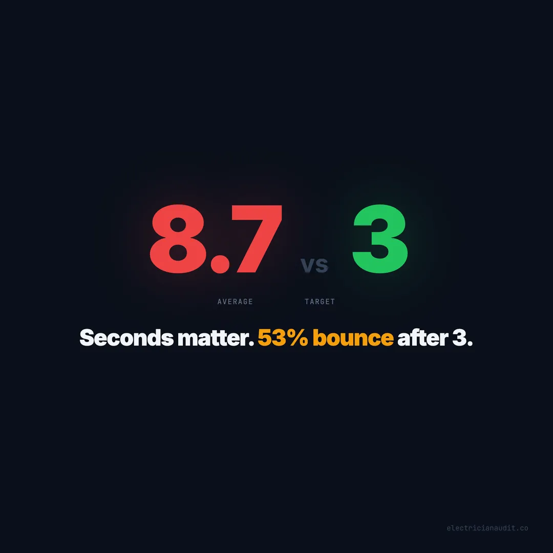 Your Electrician Website Takes 8.7 Seconds to Load — Here's How to Get It Under 3