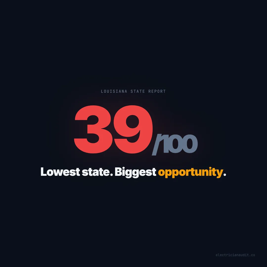 Louisiana Electrician Websites Score 39 — Lowest of Any State We Audited
