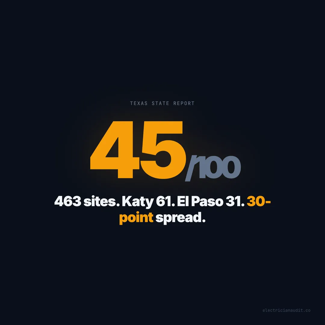 Texas Electrician Websites: 463 Audited, Average Score 45 — State Report