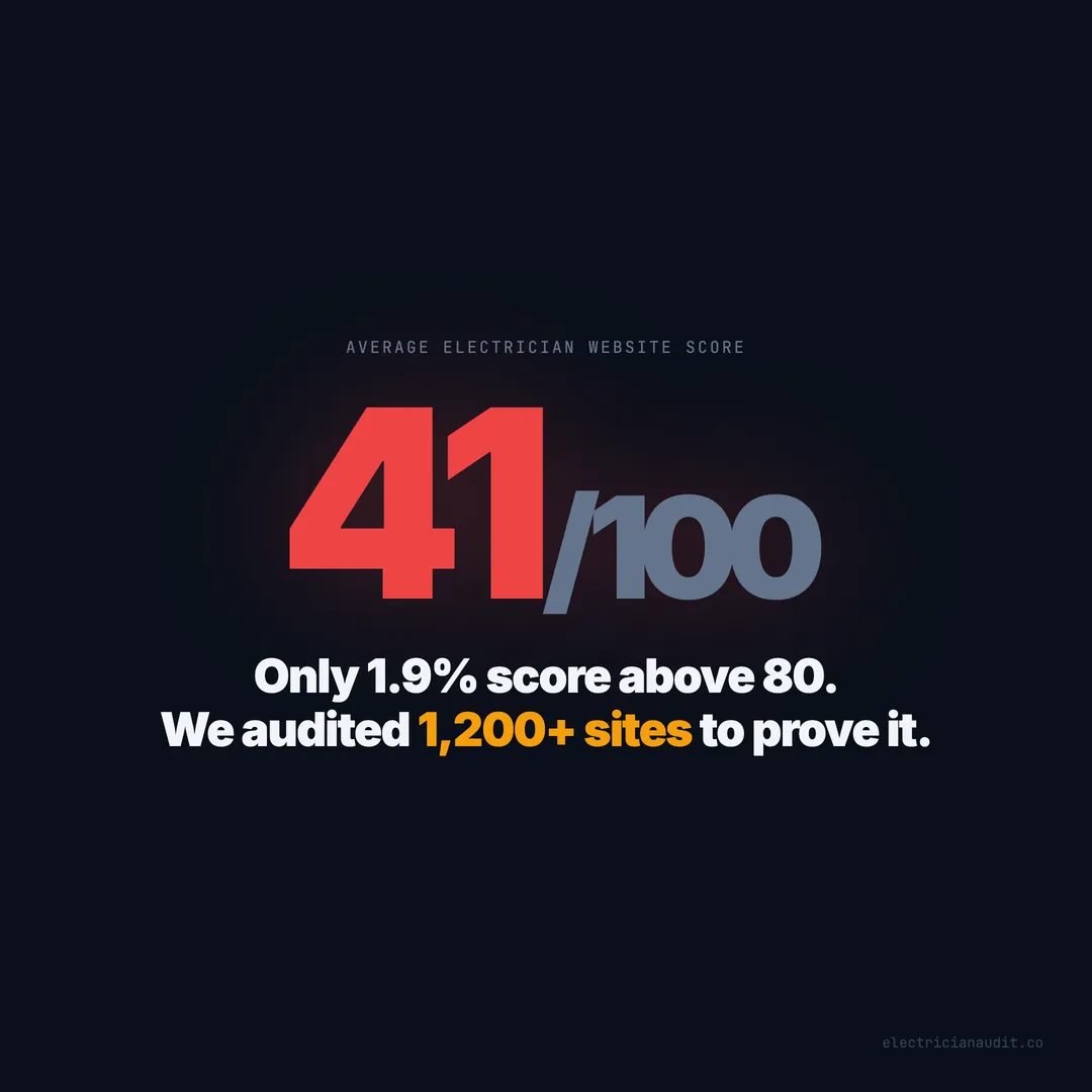 Only 1.9% of Electrician Websites Score Above 80 — We Audited 1,200 to Find Out Why